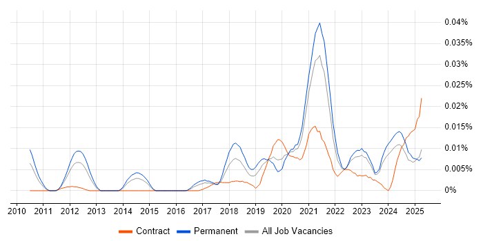Job vacancy trend for Twilio in the UK excluding London Job vacancy trend for Twilio in the UK excluding London