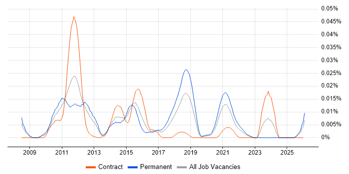 Twisted job vacancy trend in the UK excluding London