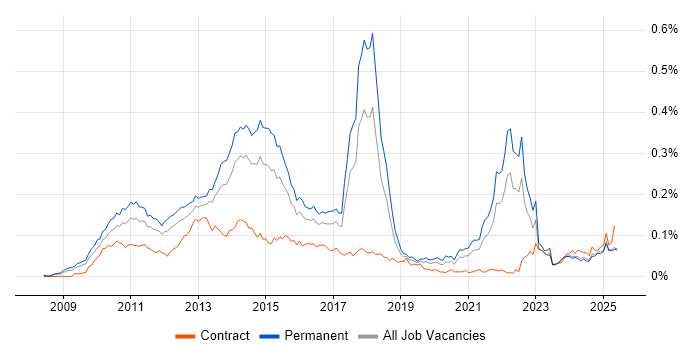 Job vacancy trend for Twitter in the UK excluding London