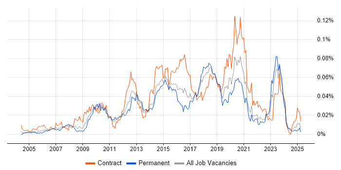 Job vacancy trend for Two-Factor Authentication in the UK excluding London Job vacancy trend for Two-Factor Authentication in the UK excluding London
