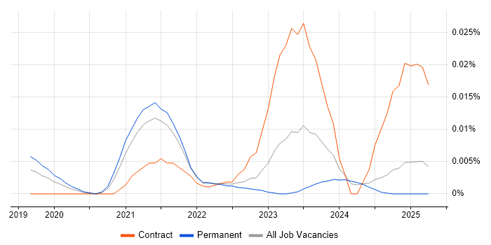 Job vacancy trend for TypeORM in the UK excluding London