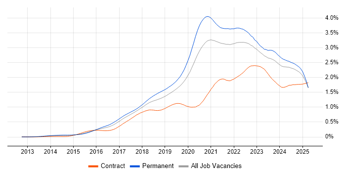 Job vacancy trend for TypeScript in the UK excluding London