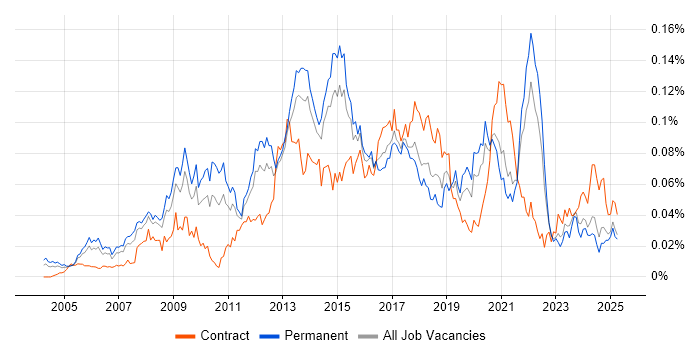 Job vacancy trend for Typography in the UK excluding London Job vacancy trend for Typography in the UK excluding London