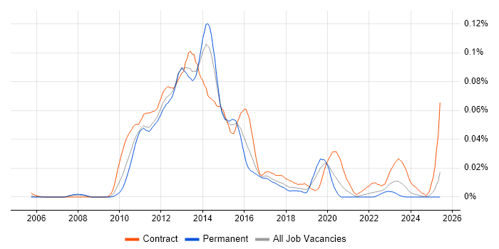 Job vacancy trend for UAG in the UK excluding London Job vacancy trend for UAG in the UK excluding London