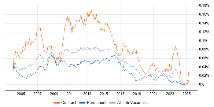 Job vacancy trend for UAT Analyst in the UK excluding London Job vacancy trend for UAT Analyst in the UK excluding London