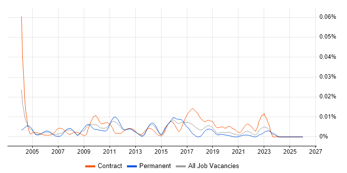 UAT Engineer job vacancy trend in the UK excluding London