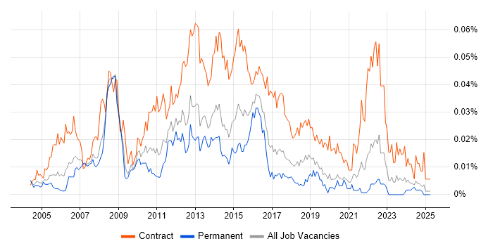 Job vacancy trend for UAT Lead in the UK excluding London Job vacancy trend for UAT Lead in the UK excluding London