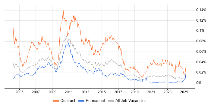 Job vacancy trend for UAT Manager in the UK excluding London Job vacancy trend for UAT Manager in the UK excluding London