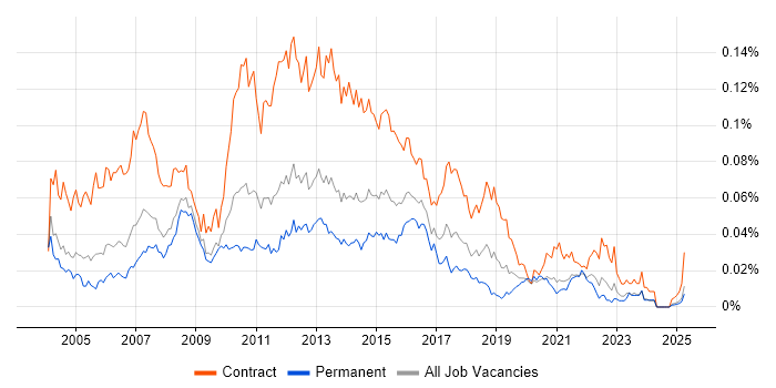 Job vacancy trend for UAT Test Analyst in the UK excluding London Job vacancy trend for UAT Test Analyst in the UK excluding London