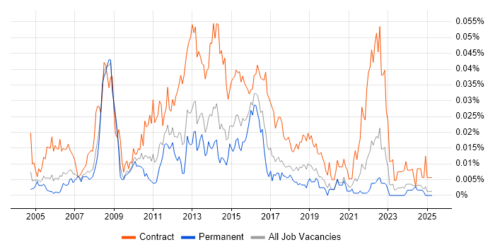 Job vacancy trend for UAT Test Lead in the UK excluding London Job vacancy trend for UAT Test Lead in the UK excluding London