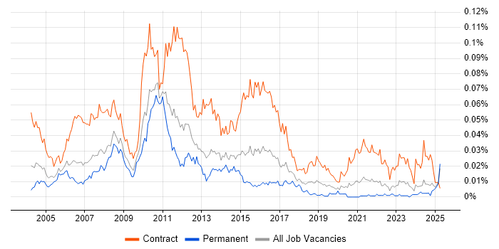 Job vacancy trend for UAT Test Manager in the UK excluding London Job vacancy trend for UAT Test Manager in the UK excluding London