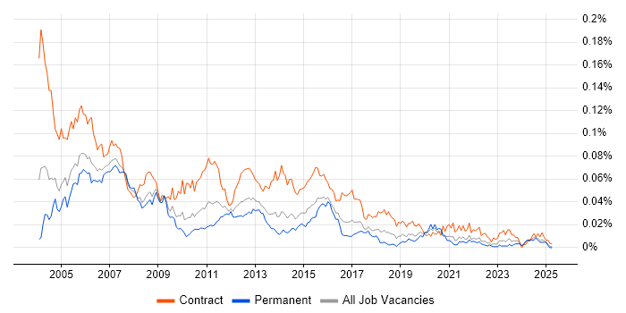 Job vacancy trend for UAT Tester in the UK excluding London Job vacancy trend for UAT Tester in the UK excluding London