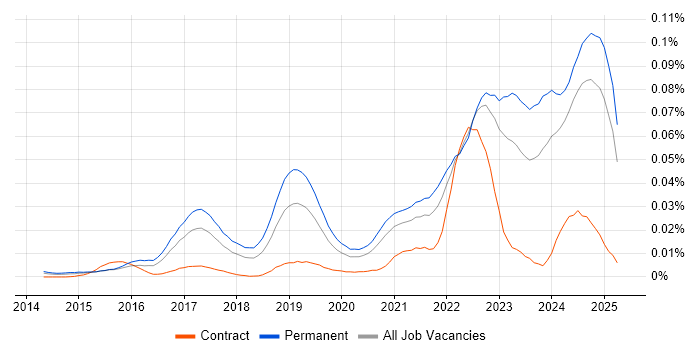 Job vacancy trend for Ubiquiti in the UK excluding London Job vacancy trend for Ubiquiti in the UK excluding London