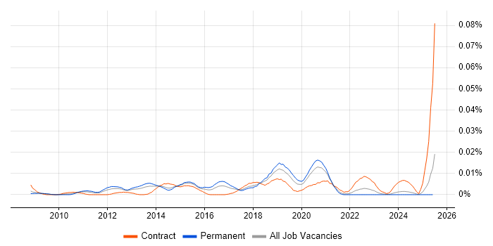 Job vacancy trend for Ubuntu Engineer in the UK excluding London