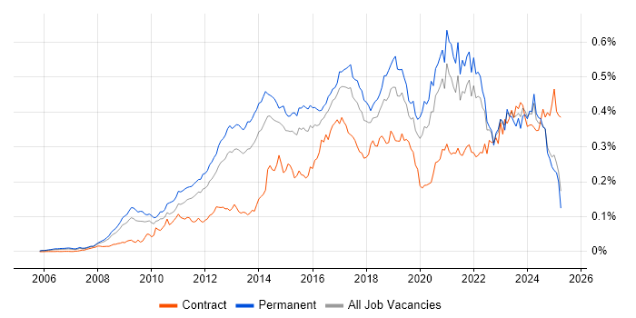 Job vacancy trend for Ubuntu in the UK excluding London Job vacancy trend for Ubuntu in the UK excluding London