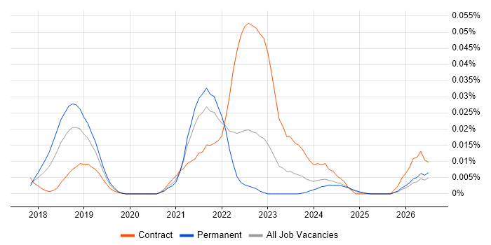 UEBA job vacancy trend in the UK excluding London