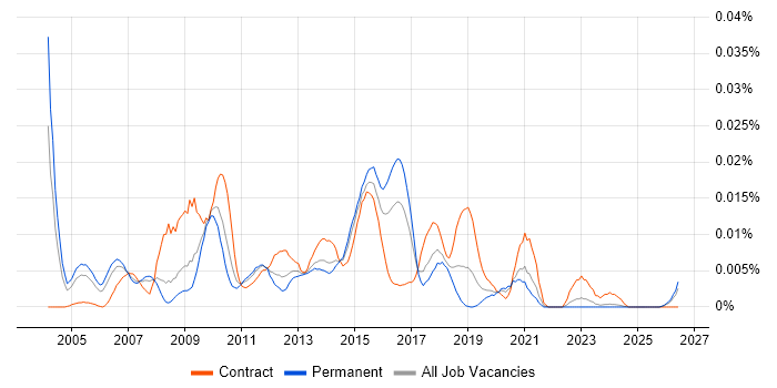 UI Architect job vacancy trend in the UK excluding London