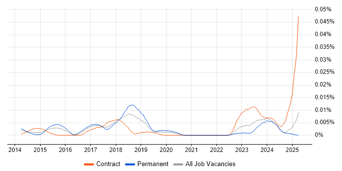 Job vacancy trend for UI Automator in the UK excluding London Job vacancy trend for UI Automator in the UK excluding London