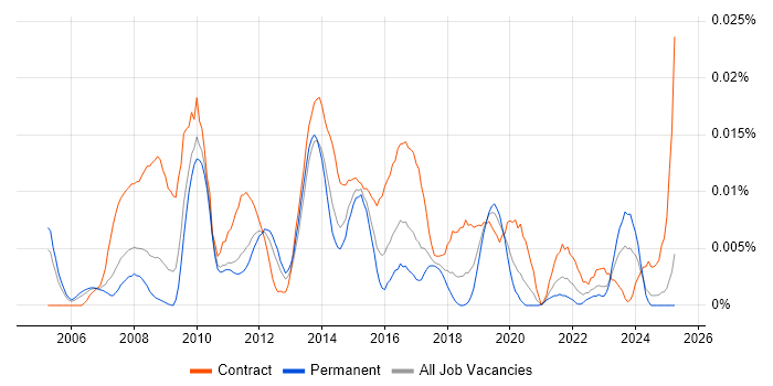 Job vacancy trend for UI Consultant in the UK excluding London Job vacancy trend for UI Consultant in the UK excluding London
