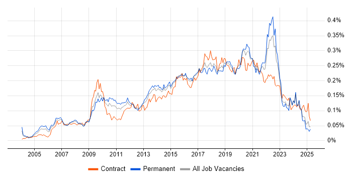 Job vacancy trend for UI Designer in the UK excluding London