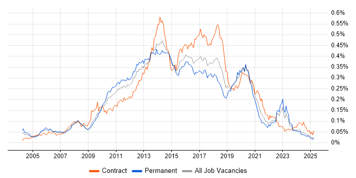 Job vacancy trend for UI Developer in the UK excluding London
