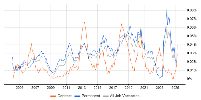 Job vacancy trend for UI Engineer in the UK excluding London Job vacancy trend for UI Engineer in the UK excluding London