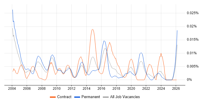 UI Specialist job vacancy trend in the UK excluding London