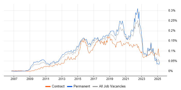 Job vacancy trend for UI/UX Designer in the UK excluding London Job vacancy trend for UI/UX Designer in the UK excluding London