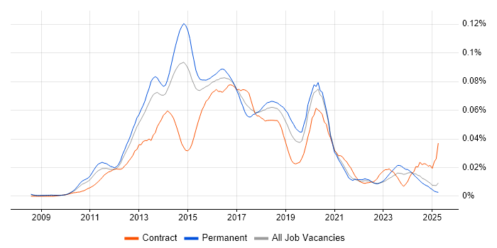 Job vacancy trend for UI/UX Developer in the UK excluding London Job vacancy trend for UI/UX Developer in the UK excluding London
