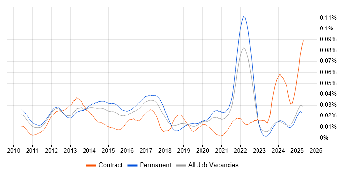 Job vacancy trend for UIKit in the UK excluding London