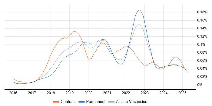 Job vacancy trend for UiPath in the UK excluding London Job vacancy trend for UiPath in the UK excluding London
