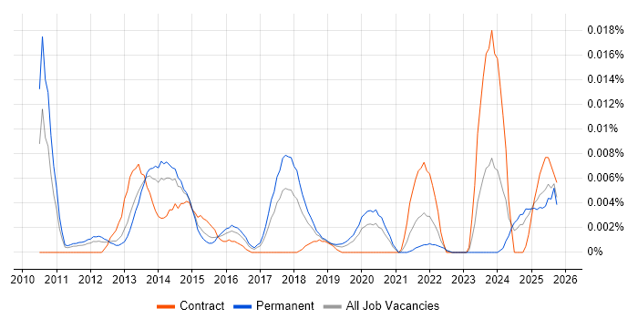 Ultra-Low Latency job vacancy trend in the UK excluding London