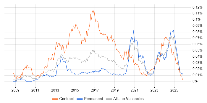 Umbraco Developer job vacancy trend in the UK excluding London