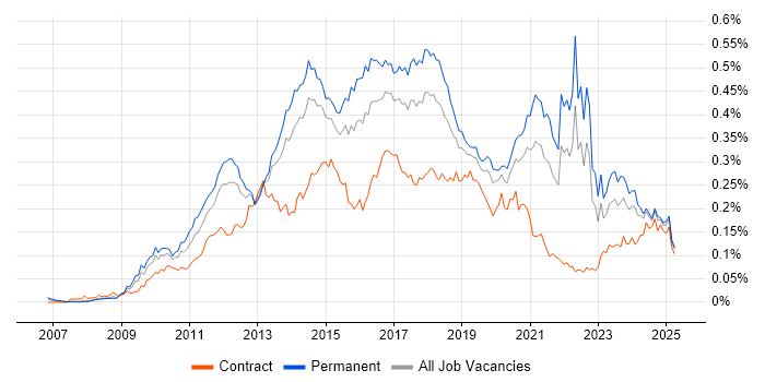 Job vacancy trend for Umbraco in the UK excluding London Job vacancy trend for Umbraco in the UK excluding London