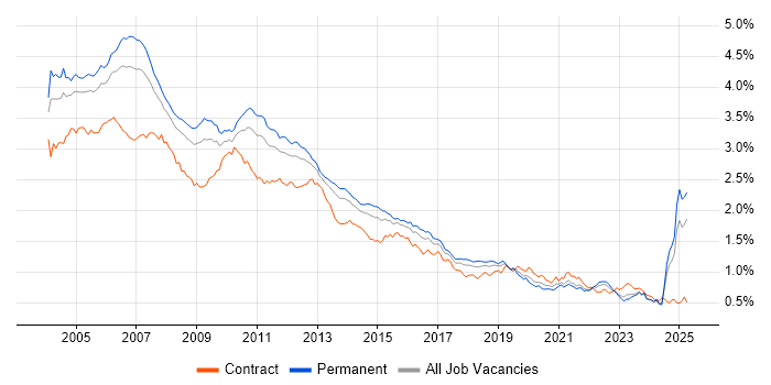 Job vacancy trend for UML in the UK excluding London Job vacancy trend for UML in the UK excluding London