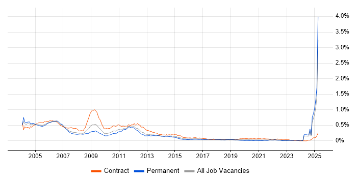 Job vacancy trend for UMTS in the UK excluding London Job vacancy trend for UMTS in the UK excluding London