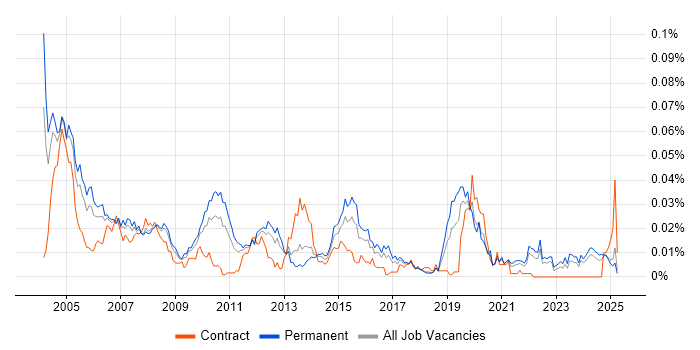 Job vacancy trend for UniData in the UK excluding London Job vacancy trend for UniData in the UK excluding London