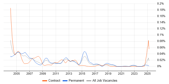 Job vacancy trend for Uniface in the UK excluding London Job vacancy trend for Uniface in the UK excluding London
