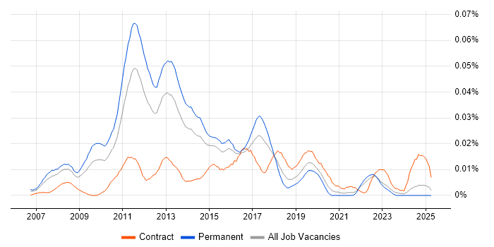 Job vacancy trend for Unified Communications Consultant in the UK excluding London Job vacancy trend for Unified Communications Consultant in the UK excluding London