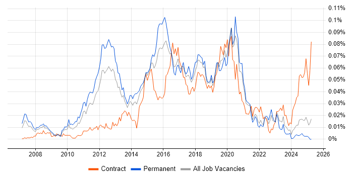 Job vacancy trend for Unified Communications Engineer in the UK excluding London Job vacancy trend for Unified Communications Engineer in the UK excluding London