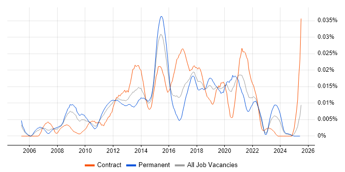 Job vacancy trend for Unified Communications Manager in the UK excluding London