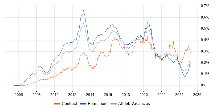 Job vacancy trend for Unified Communications in the UK excluding London