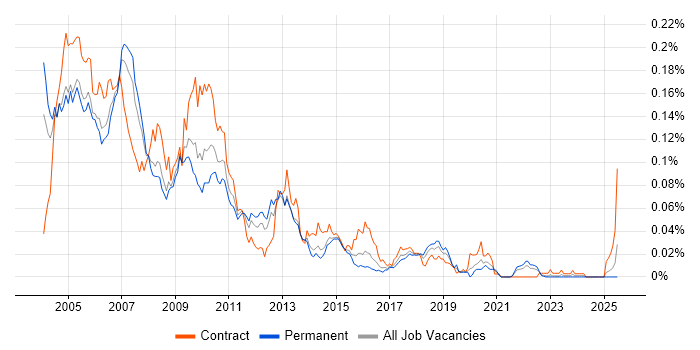 Job vacancy trend for Unified Process in the UK excluding London