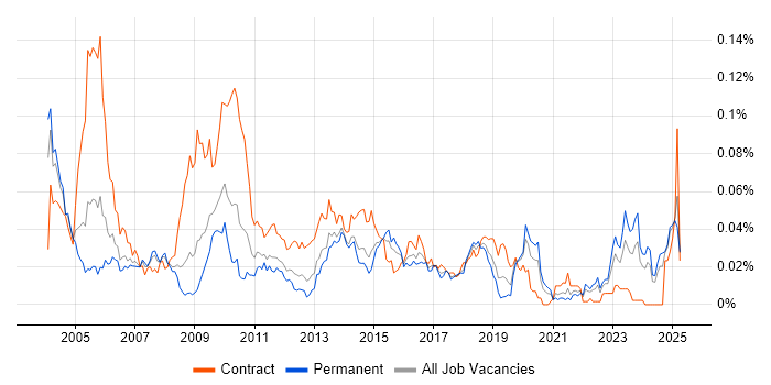 Job vacancy trend for Unisys in the UK excluding London Job vacancy trend for Unisys in the UK excluding London