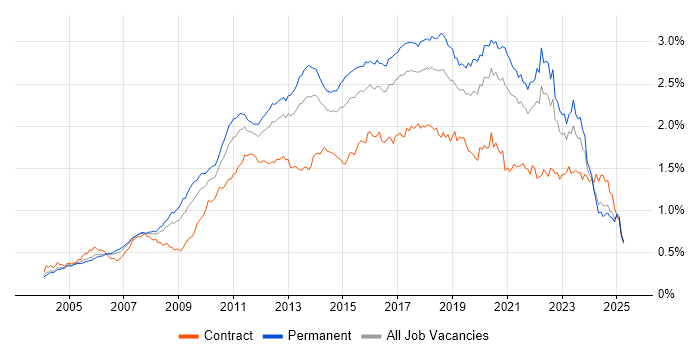 Job vacancy trend for Unit Testing in the UK excluding London