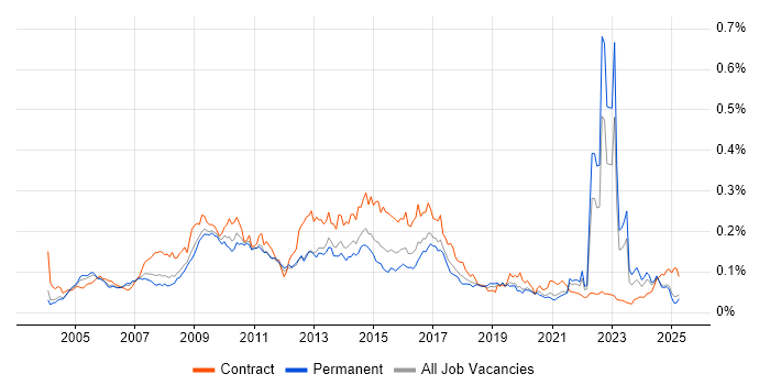 Job vacancy trend for Unit4 Business World in the UK excluding London