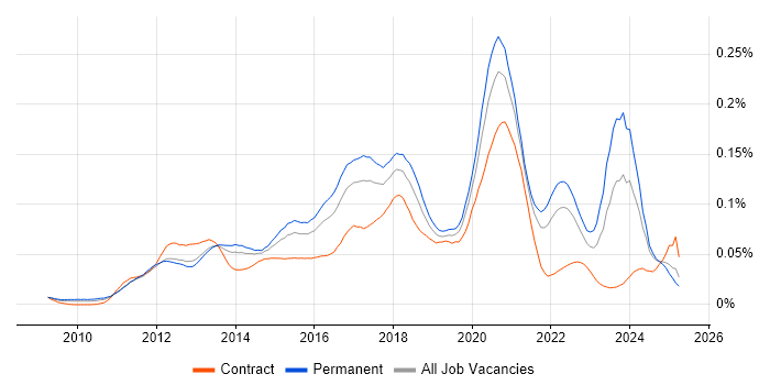 Job vacancy trend for Unity (Game Engine) in the UK excluding London Job vacancy trend for Unity (Game Engine) in the UK excluding London