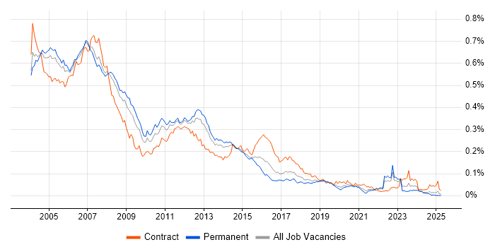 Job vacancy trend for Unix Administrator in the UK excluding London