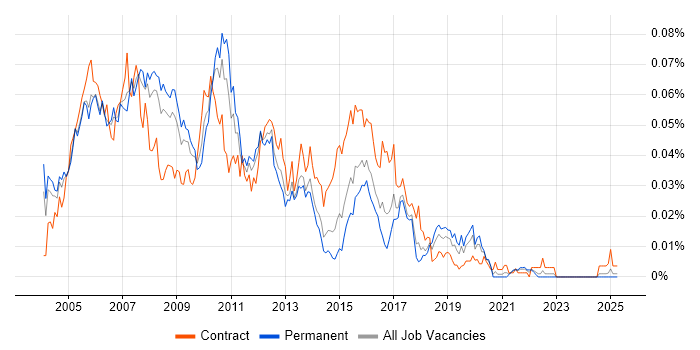 Job vacancy trend for Unix Architect in the UK excluding London