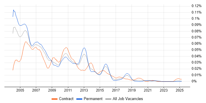 Job vacancy trend for Unix DBA in the UK excluding London Job vacancy trend for Unix DBA in the UK excluding London